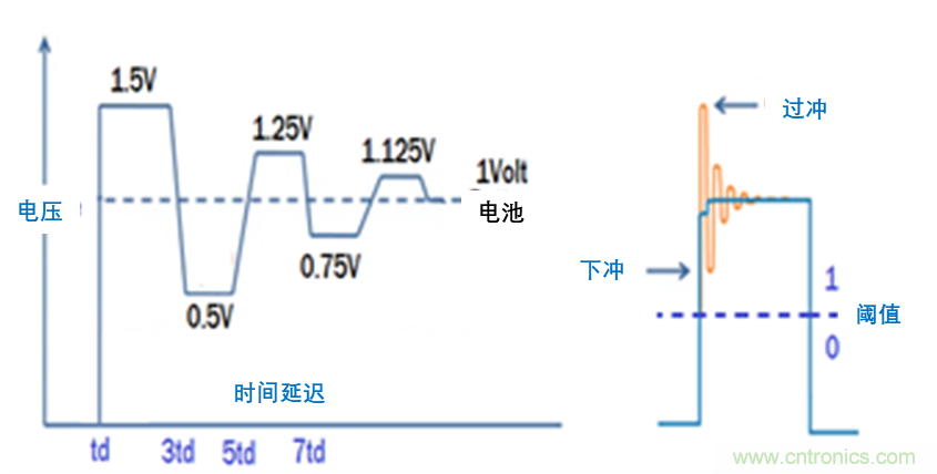 現(xiàn)場(chǎng)應(yīng)用首席工程師給你講解：”信號(hào)完整性“