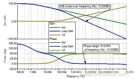 如何利用TINA-TI來(lái)完成跨阻放大電路的穩(wěn)定性設(shè)計(jì)