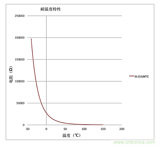 利用常用的微控制器設計技術更大限度地提高熱敏電阻精度