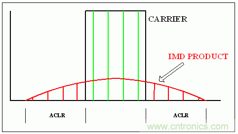 通用RF器件的載波功率電平、OIP3 指標(biāo)和單載波/多載波ACLR之間的關(guān)系