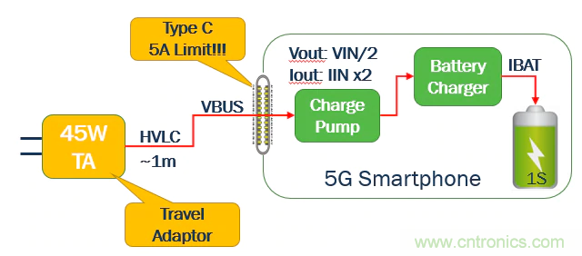 5G、快速充電和USB-C可編程電源的融合