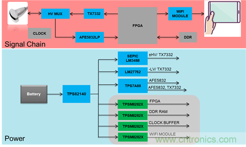 使用高效MicroSiP電源模塊助力超聲波智能探頭小型化設計