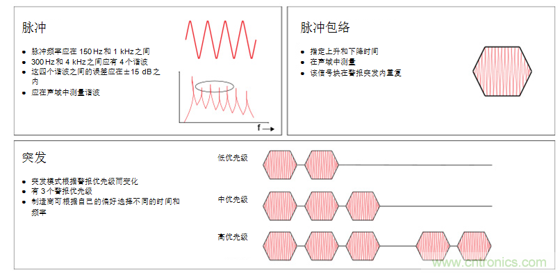 揭開醫(yī)療警報(bào)設(shè)計(jì)的神秘面紗，第1部分：IEC60601-1-8標(biāo)準(zhǔn)要求