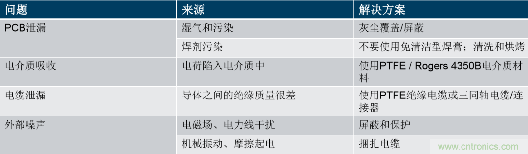 量子級別的超低電流如何測量？這里有一個超強方案哦~