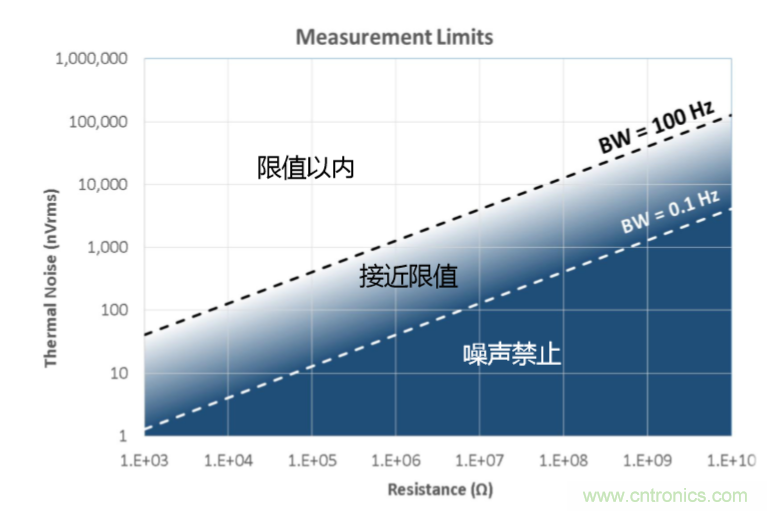 量子級別的超低電流如何測量？這里有一個超強方案哦~