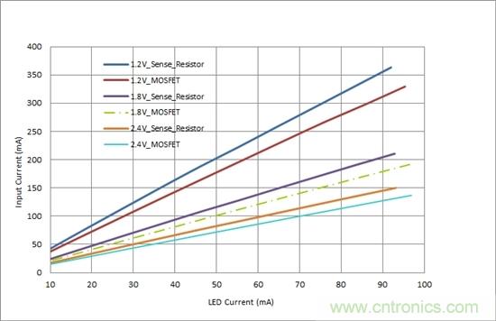 對您的LED進行高效調光，無需檢測電阻器