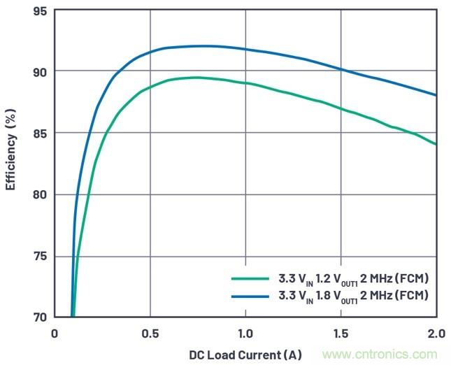 3.6V輸入、雙路輸出µModule降壓穩(wěn)壓器以3mm × 4mm小尺寸為每通道提供2A電流