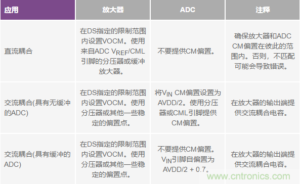 如何正確對(duì)放大器前端進(jìn)行電平轉(zhuǎn)換？