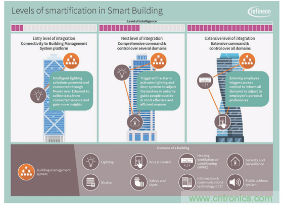 英飛凌傳感器讓樓宇更智慧、更環(huán)保、更節(jié)能