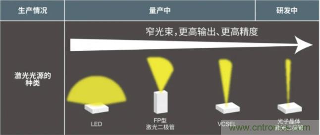 一體化封裝，VCSEL的輸出功率更高