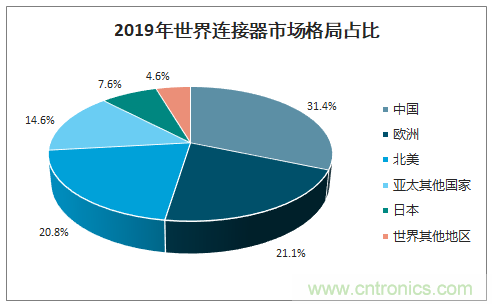 連接器新格局正在形成，乘風破浪你在哪里？