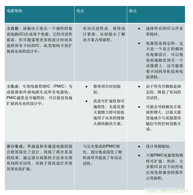 如何選擇汽車(chē)攝像頭模塊的電源