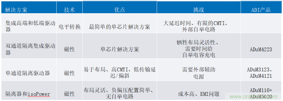 iCoupler技術為AC/DC設計中的GaN晶體管帶來諸多優(yōu)勢