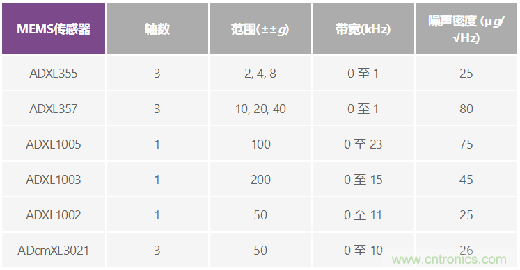 選擇最佳的振動傳感器來進(jìn)行風(fēng)輪機(jī)狀態(tài)監(jiān)控