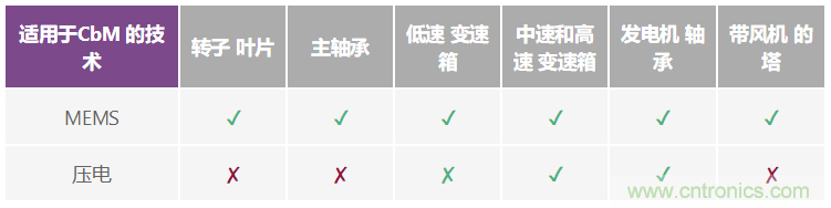 選擇最佳的振動傳感器來進(jìn)行風(fēng)輪機(jī)狀態(tài)監(jiān)控