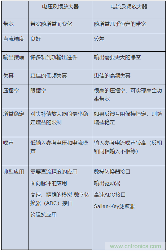 如何攻克高速放大器設(shè)計(jì)三大常見問(wèn)題？