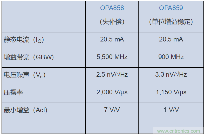 如何攻克高速放大器設計三大常見問題？