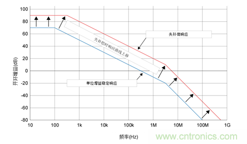 如何攻克高速放大器設(shè)計(jì)三大常見問(wèn)題？