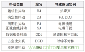 MSO6B專治抖動(dòng)！查找和診斷功率完整性問題導(dǎo)致的抖動(dòng)