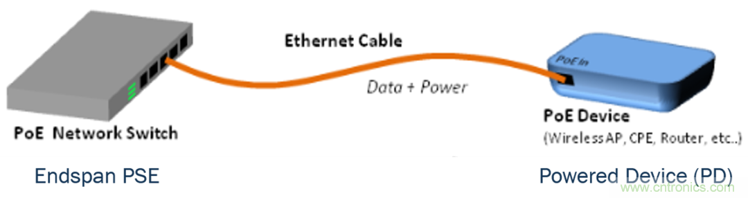 新規(guī)范，新功能，看PoE如何供電智能樓宇