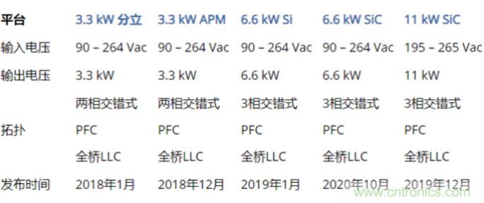 市場上流行哪些車載充電方案？