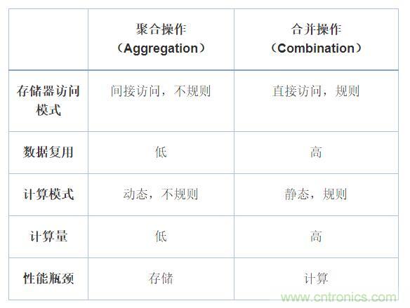 機器學習實戰(zhàn)：GNN（圖神經(jīng)網(wǎng)絡）加速器的FPGA解決方案