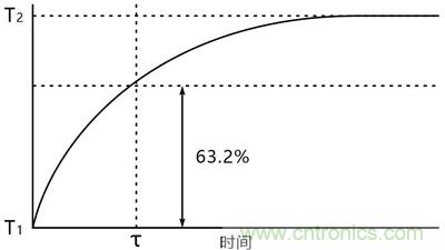 NTC熱敏電阻基礎(chǔ)以及應(yīng)用和選擇