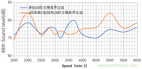 基于某款純電動(dòng)汽車(chē)永磁同步電機(jī)不同轉(zhuǎn)子磁鋼結(jié)構(gòu)對(duì)噪聲影響的分析