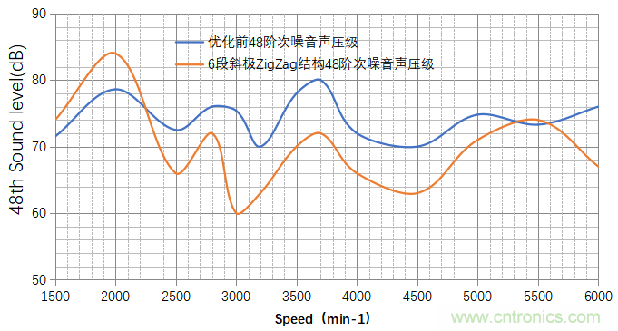 基于某款純電動(dòng)汽車(chē)永磁同步電機(jī)不同轉(zhuǎn)子磁鋼結(jié)構(gòu)對(duì)噪聲影響的分析