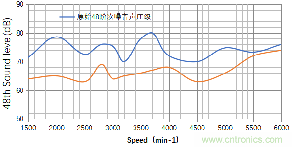 基于某款純電動(dòng)汽車(chē)永磁同步電機(jī)不同轉(zhuǎn)子磁鋼結(jié)構(gòu)對(duì)噪聲影響的分析