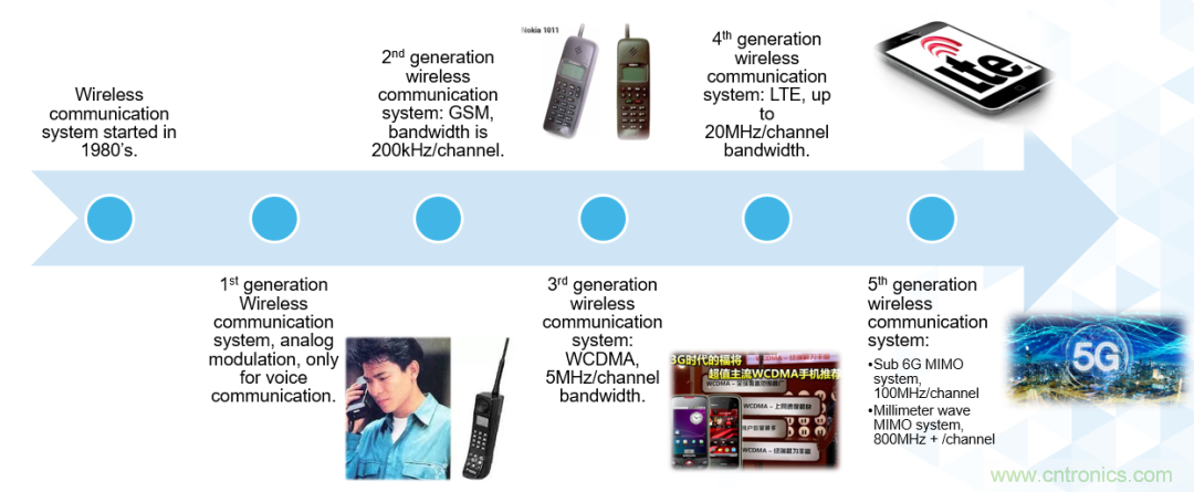 ADI覆蓋全頻譜的器件如何簡化無線通信設計？