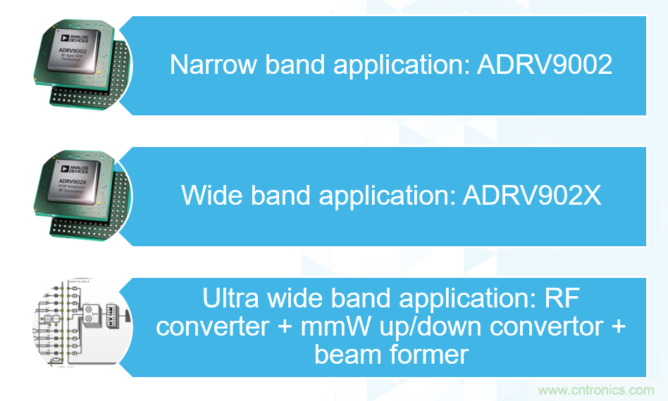 ADI覆蓋全頻譜的器件如何簡化無線通信設計？