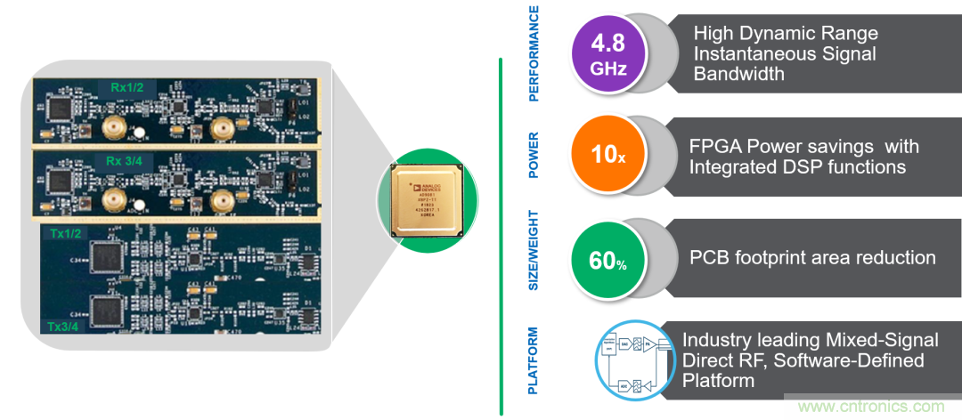 ADI覆蓋全頻譜的器件如何簡(jiǎn)化無(wú)線通信設(shè)計(jì)？