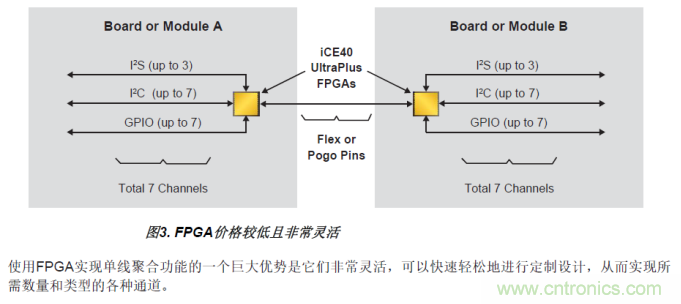 FPGA的單線(xiàn)聚合（SWA）優(yōu)勢(shì)