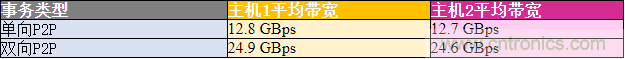 如何使用PCIe交換網結構在多主機系統(tǒng)中優(yōu)化資源部署