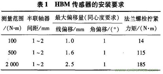 HBM扭矩傳感器在電機測試中的應(yīng)用