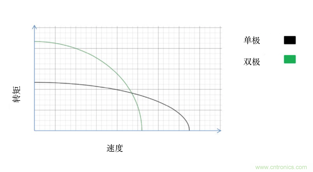 只要簡(jiǎn)單接線配置，輕松將單級(jí)步進(jìn)電機(jī)作為雙級(jí)步進(jìn)電機(jī)進(jìn)行驅(qū)動(dòng)