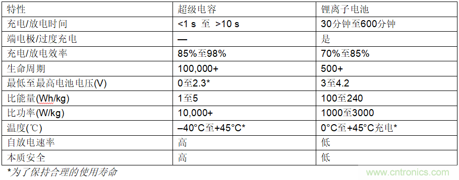 使用超級(jí)電容儲(chǔ)能：多大才足夠大？