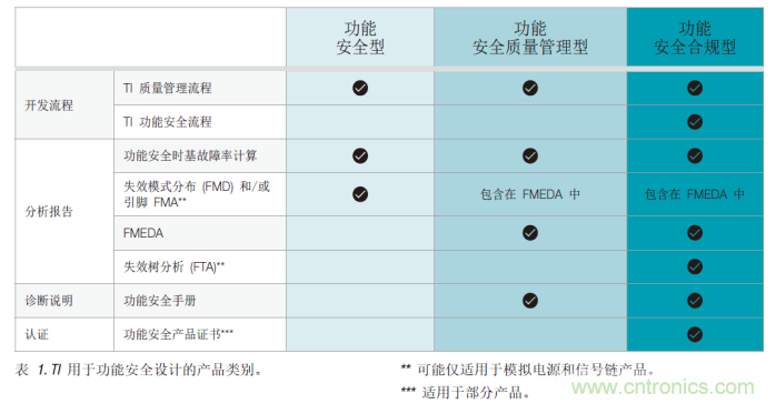 簡化汽車和工業(yè)領(lǐng)域的功能安全認證