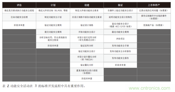 簡化汽車和工業(yè)領(lǐng)域的功能安全認證