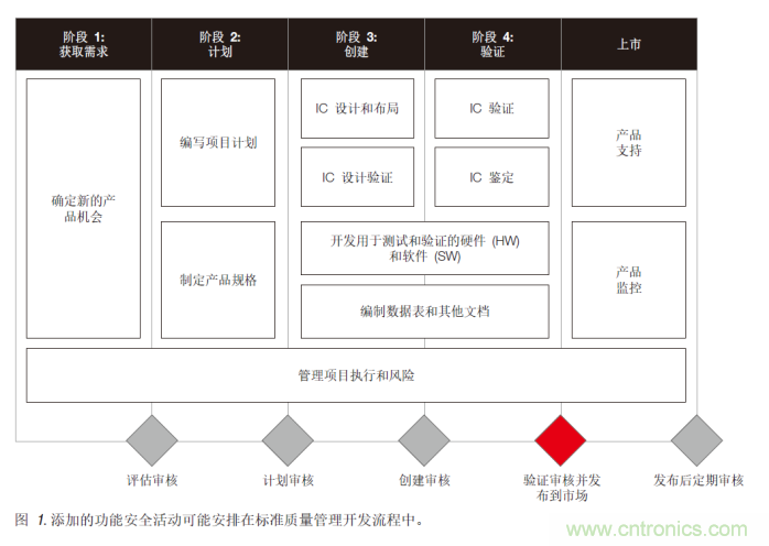 簡化汽車和工業(yè)領(lǐng)域的功能安全認證