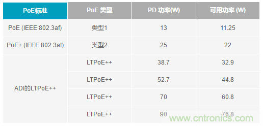 能一并搞定供電和傳輸數(shù)據(jù)的解決方案