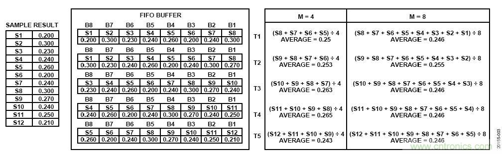 ADI公司AD7380系列SAR ADC的片內過采樣