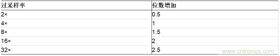 ADI公司AD7380系列SAR ADC的片內(nèi)過(guò)采樣