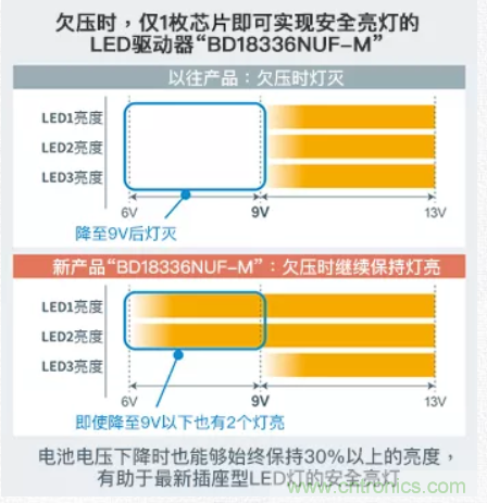 車載電池欠壓時，僅1枚芯片即可實現(xiàn)安全亮燈的LED驅(qū)動器