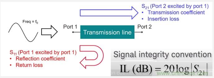 利用S參數(shù)和電磁波理論來分析信號(hào)完整性