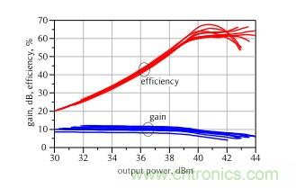 2.8GHz–3.6GHz 20W氮化鎵Doherty功率放大器的設(shè)計(jì)方法