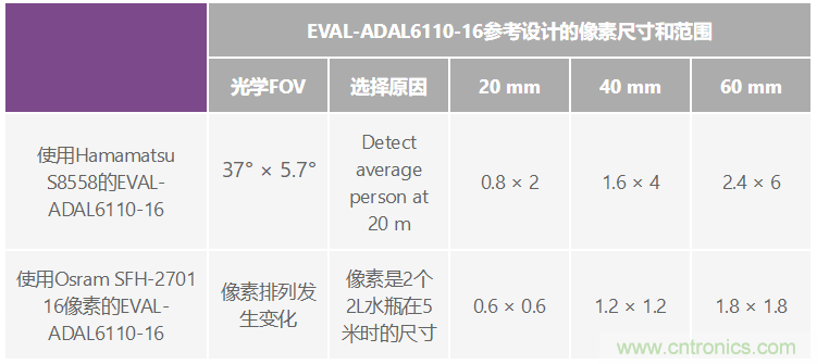 自動駕駛系統(tǒng)設(shè)計中的LIDAR：用于目標(biāo)分類？還是目標(biāo)檢測？