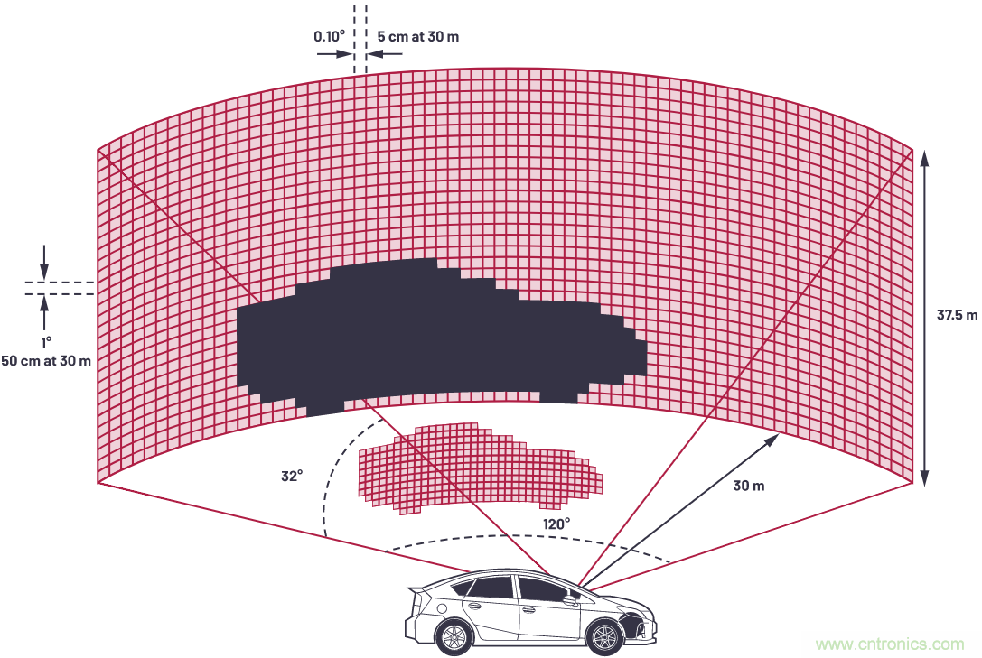 自動駕駛系統(tǒng)設(shè)計中的LIDAR：用于目標(biāo)分類？還是目標(biāo)檢測？