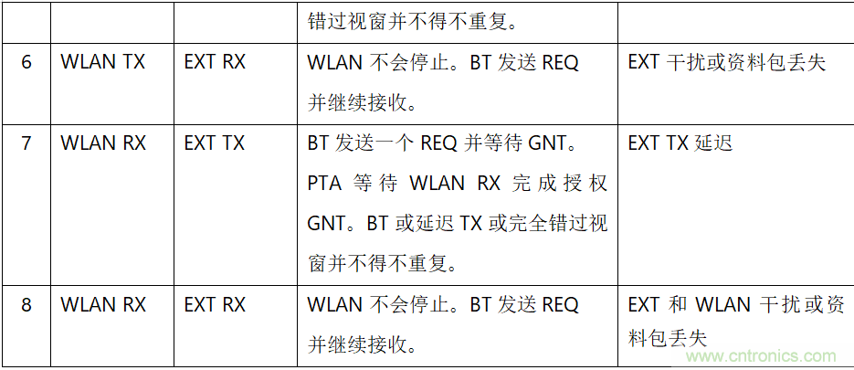 在2.4GHz共存WLAN、藍(lán)牙、ZigBee和Thread在2.4GHz頻段共存